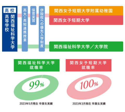 関西福祉科学大学高校併設校との取り組み