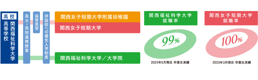 関西福祉科学大学高校併設校との取り組み