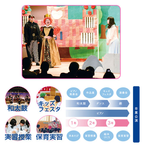 卒業公演や作品展、ピアノ発表を通じて保育の知識や技能を磨く