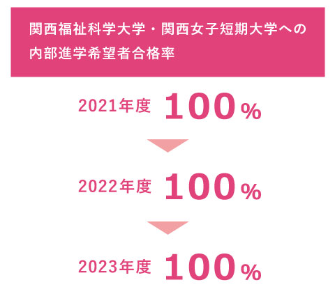 関西福祉科学大学・関西女子短期大学への内部進学希望者合格率