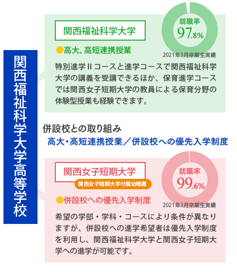 関西福祉科学大学高校